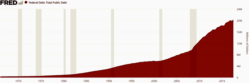 A Formula for Dealing With the $21 Trillion Federal Debt