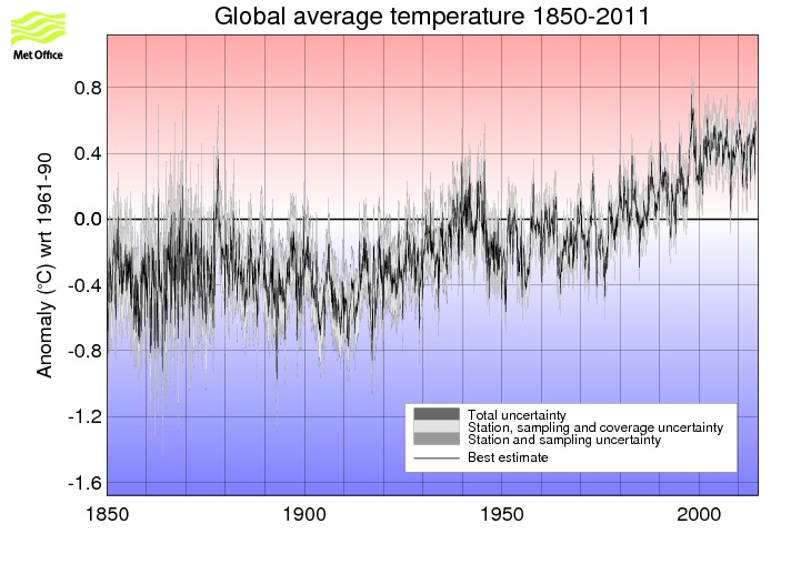 Is Global Warming Really Happening?