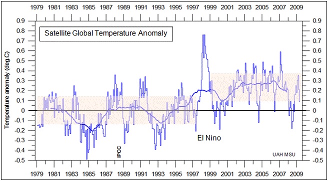 Anomalia della temperatura globale satellitare 1979-2009