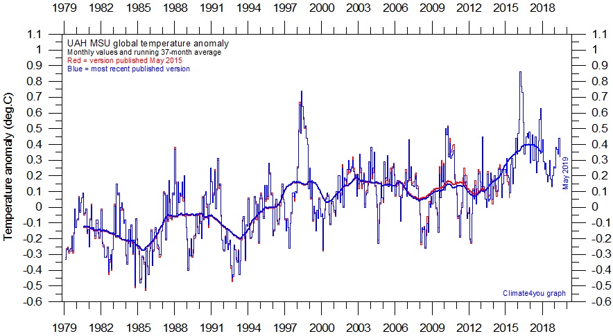 Anomalia della temperatura media globale satellitare 1979-2019