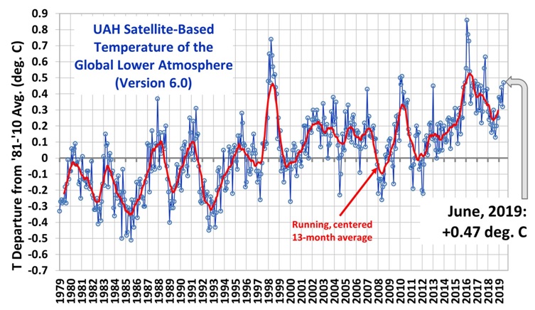 Yearly Satellite Temperature 1979-2019 vs Average Temperature 1981-2010