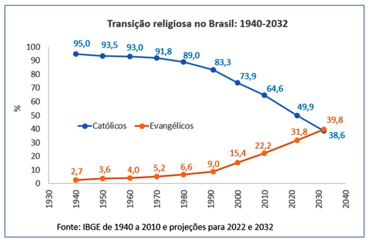 Transição religiosa no Brasil: 1940-2032; Fonte: IBGE de 1940 a 2010 e projeções para 2022 e 2032.