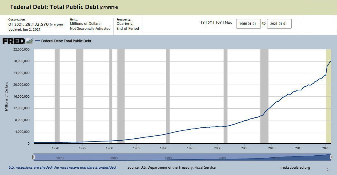 Federal Debt: Total Public Debt Q1 2021 $28,132,570–28 Trillion dollars